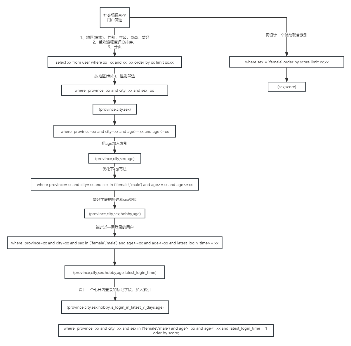 Mysql索引优化实战(一)